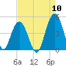 Moores Landing tide chart for Wednesday, August 10, 2022
