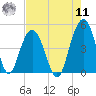 Moores Landing tide chart for Thursday, August 11, 2022