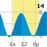 Moores Landing tide chart for Sunday, August 14, 2022