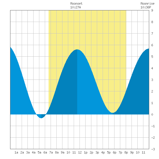 Moores Landing tide chart for Monday, August 15, 2022