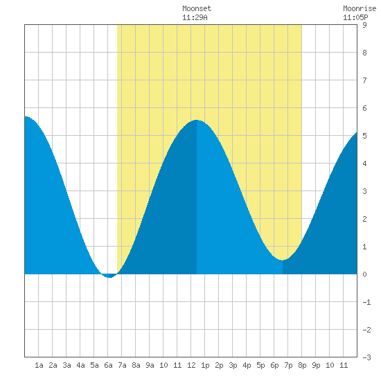 Moores Landing tide chart for Tuesday, August 16, 2022