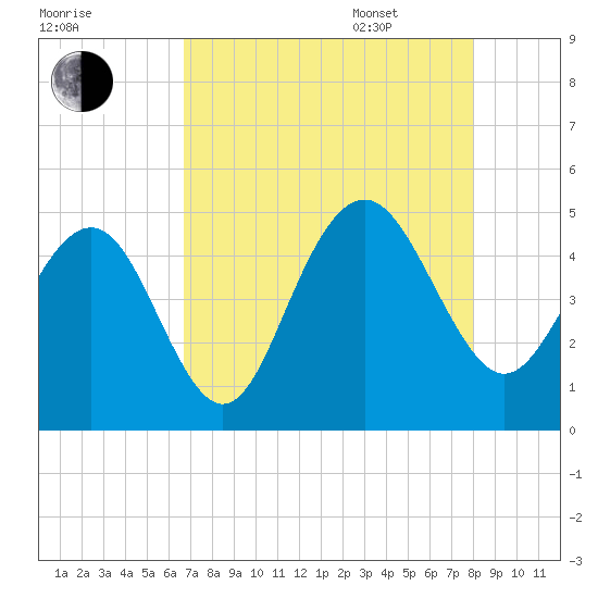 Moores Landing tide chart for Friday, August 19, 2022