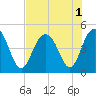 Moores Landing tide chart for Monday, August 1, 2022