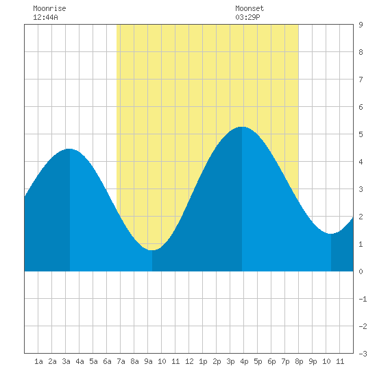 Moores Landing tide chart for Saturday, August 20, 2022