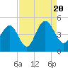Moores Landing tide chart for Saturday, August 20, 2022