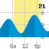 Moores Landing tide chart for Sunday, August 21, 2022