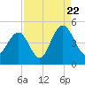 Moores Landing tide chart for Monday, August 22, 2022