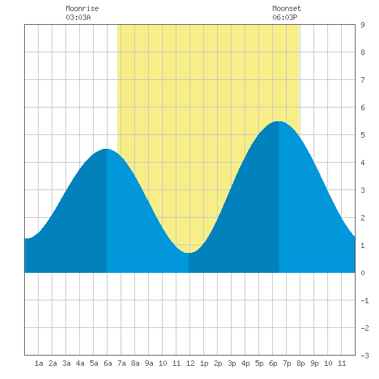Moores Landing tide chart for Tuesday, August 23, 2022