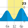 Moores Landing tide chart for Tuesday, August 23, 2022