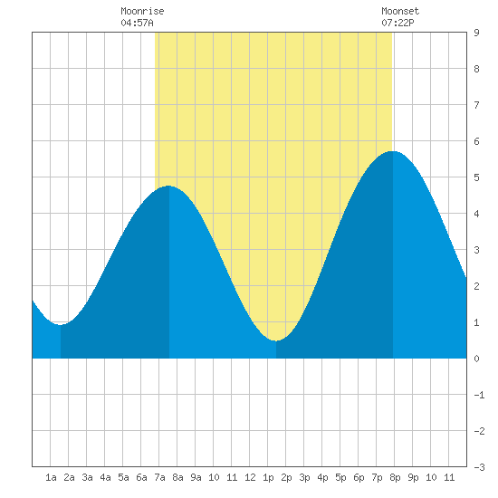 Moores Landing tide chart for Thursday, August 25, 2022