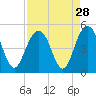Moores Landing tide chart for Sunday, August 28, 2022
