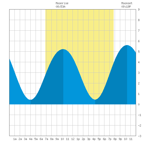 Moores Landing tide chart for Monday, August 29, 2022