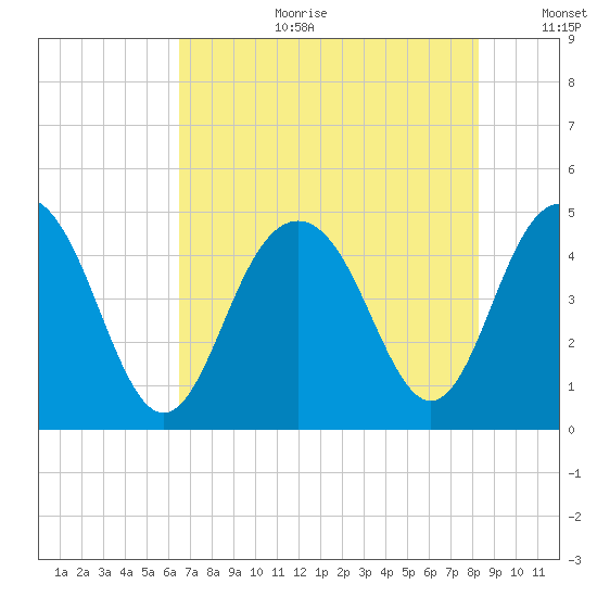 Moores Landing tide chart for Tuesday, August 2, 2022
