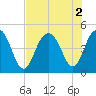 Moores Landing tide chart for Tuesday, August 2, 2022