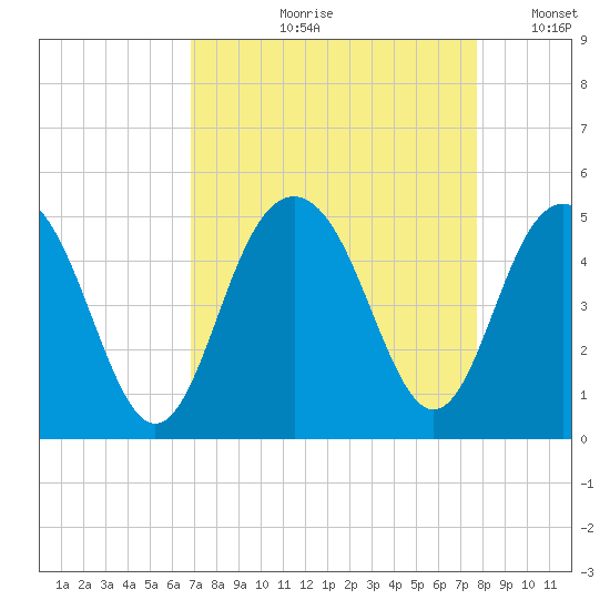 Moores Landing tide chart for Wednesday, August 31, 2022