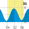 Moores Landing tide chart for Wednesday, August 31, 2022