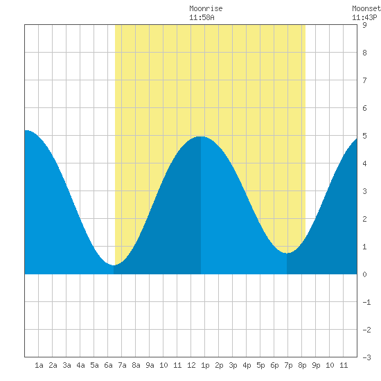 Moores Landing tide chart for Wednesday, August 3, 2022