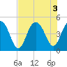 Moores Landing tide chart for Wednesday, August 3, 2022