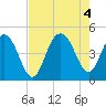 Moores Landing tide chart for Thursday, August 4, 2022