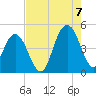 Moores Landing tide chart for Sunday, August 7, 2022