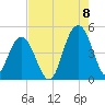 Moores Landing tide chart for Monday, August 8, 2022