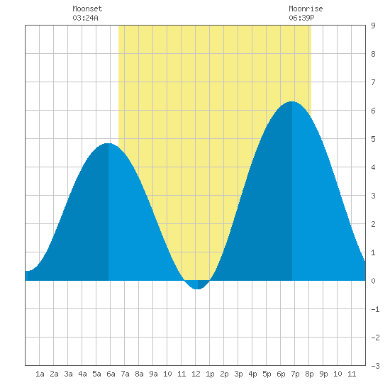 Moores Landing tide chart for Tuesday, August 9, 2022