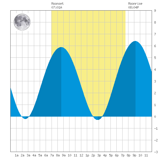 Moores Landing tide chart for Saturday, September 10, 2022