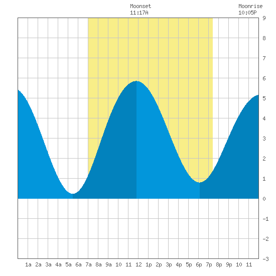 Moores Landing tide chart for Wednesday, September 14, 2022