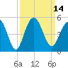 Moores Landing tide chart for Wednesday, September 14, 2022