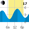Moores Landing tide chart for Saturday, September 17, 2022