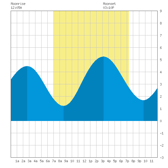 Moores Landing tide chart for Sunday, September 18, 2022