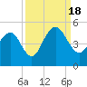 Moores Landing tide chart for Sunday, September 18, 2022