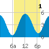 Moores Landing tide chart for Thursday, September 1, 2022