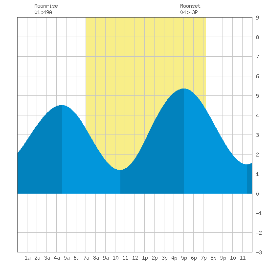 Moores Landing tide chart for Tuesday, September 20, 2022