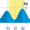 Moores Landing tide chart for Wednesday, September 21, 2022