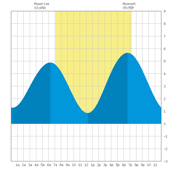 Moores Landing tide chart for Thursday, September 22, 2022