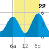 Moores Landing tide chart for Thursday, September 22, 2022