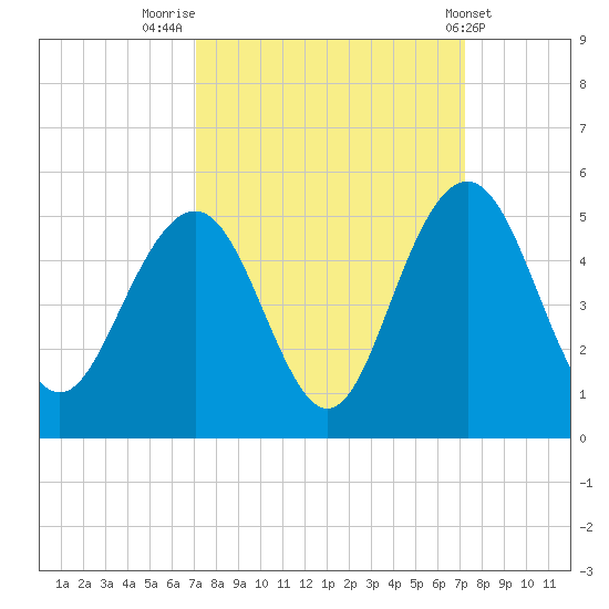 Moores Landing tide chart for Friday, September 23, 2022