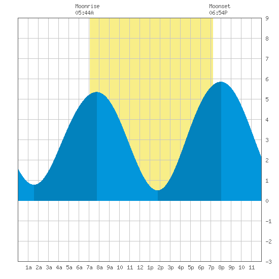 Moores Landing tide chart for Saturday, September 24, 2022