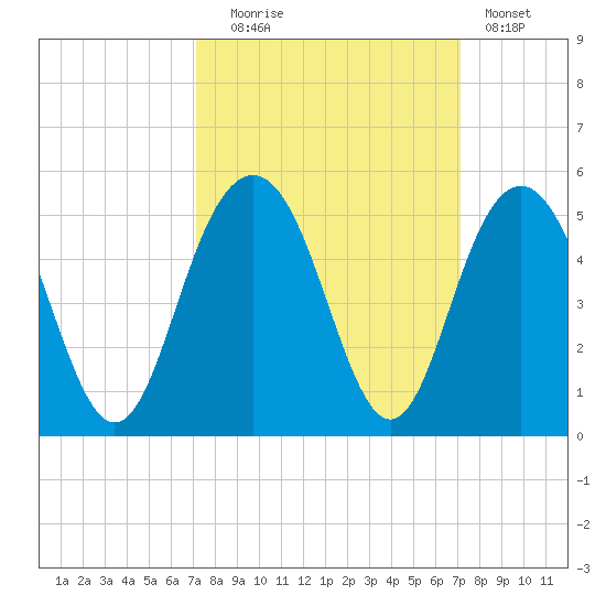 Moores Landing tide chart for Tuesday, September 27, 2022