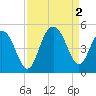Moores Landing tide chart for Friday, September 2, 2022