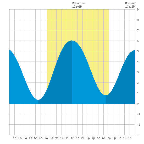 Moores Landing tide chart for Friday, September 30, 2022