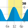 Moores Landing tide chart for Friday, September 30, 2022