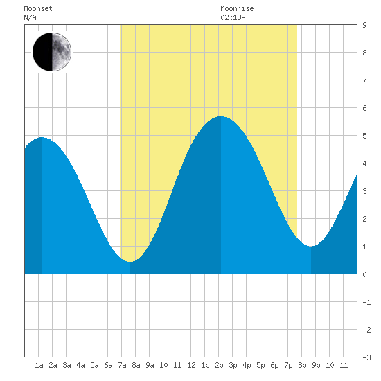 Moores Landing tide chart for Saturday, September 3, 2022