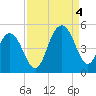 Moores Landing tide chart for Sunday, September 4, 2022