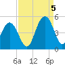Moores Landing tide chart for Monday, September 5, 2022