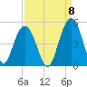 Moores Landing tide chart for Thursday, September 8, 2022