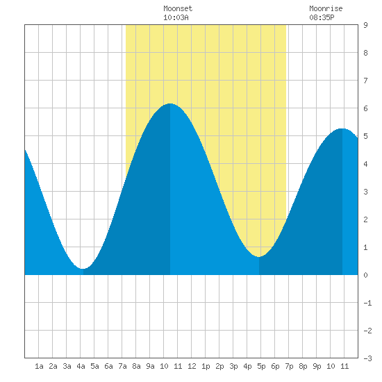 Moores Landing tide chart for Wednesday, October 12, 2022