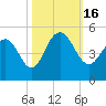 Moores Landing tide chart for Sunday, October 16, 2022