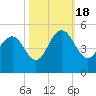 Moores Landing tide chart for Tuesday, October 18, 2022